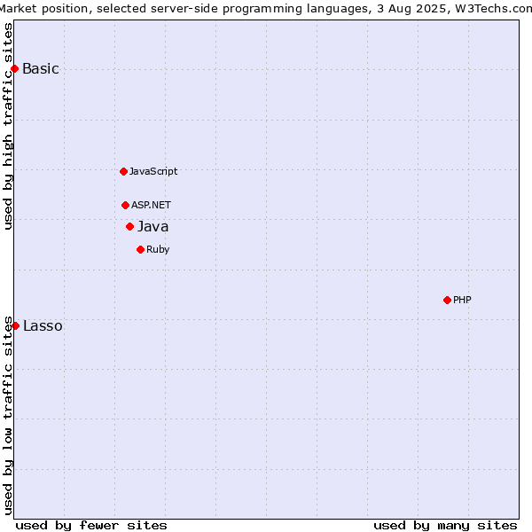 Market position of Java vs. Lasso vs. Basic