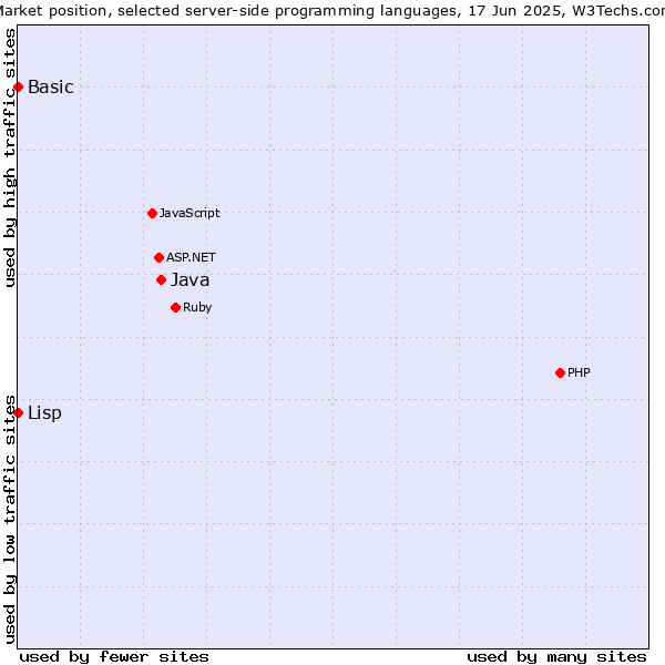 Market position of Java vs. Lisp vs. Basic