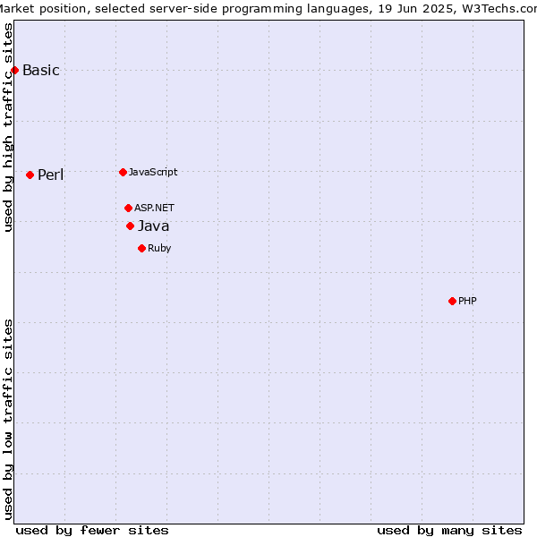Market position of Java vs. Perl vs. Basic