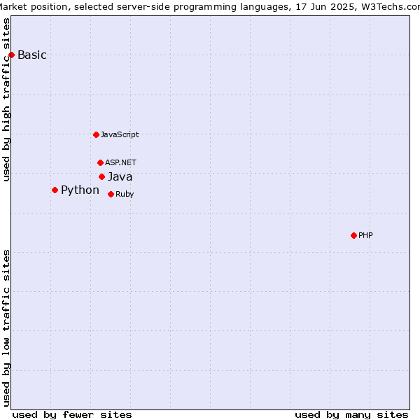 Market position of Java vs. Python vs. Basic
