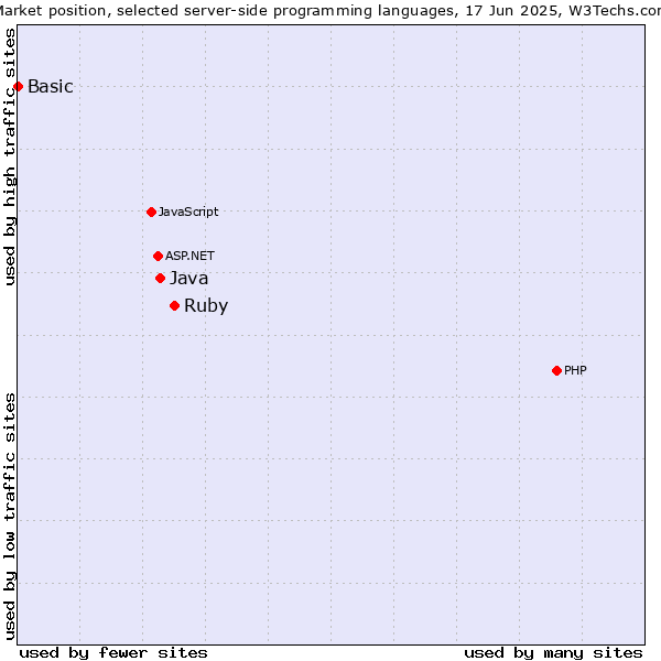 Market position of Ruby vs. Java vs. Basic
