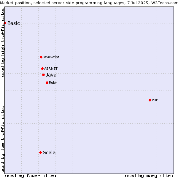 Market position of Java vs. Scala vs. Basic