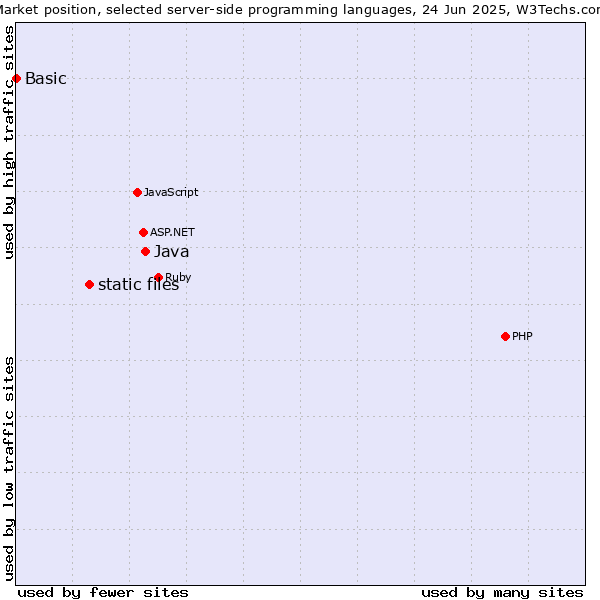 Market position of Java vs. static files vs. Basic