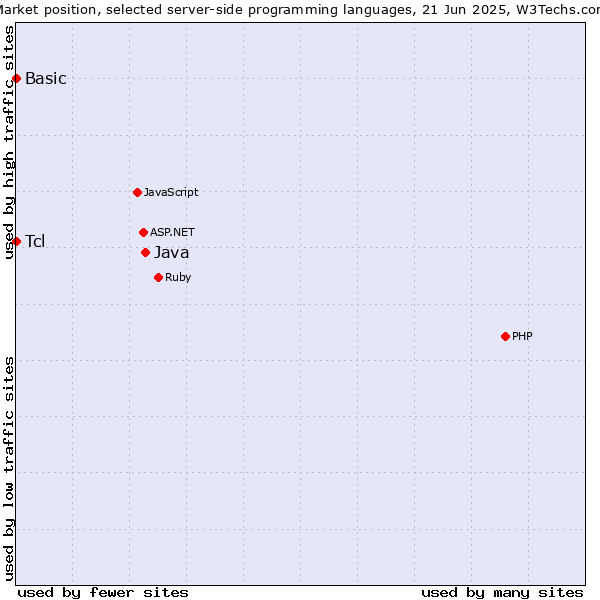 Market position of Java vs. Tcl vs. Basic