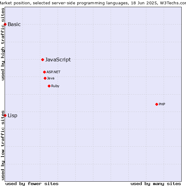 Market position of JavaScript vs. Lisp vs. Basic