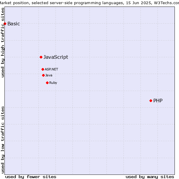 Market position of PHP vs. JavaScript vs. Basic