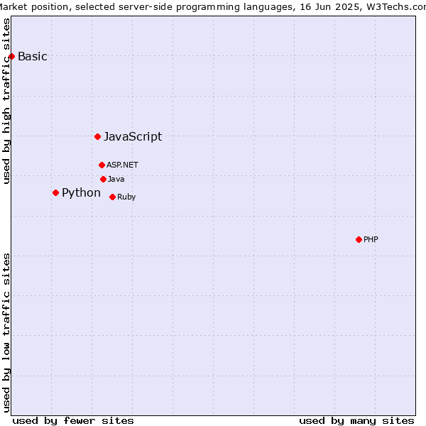 Market position of JavaScript vs. Python vs. Basic