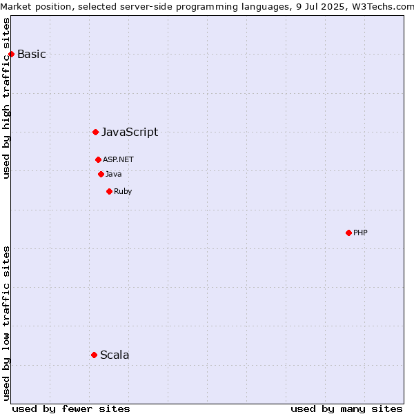 Market position of JavaScript vs. Scala vs. Basic