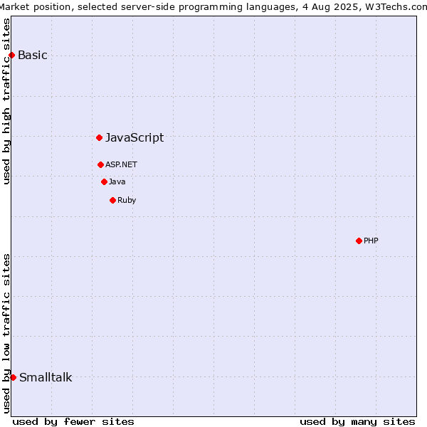 Market position of JavaScript vs. Smalltalk vs. Basic