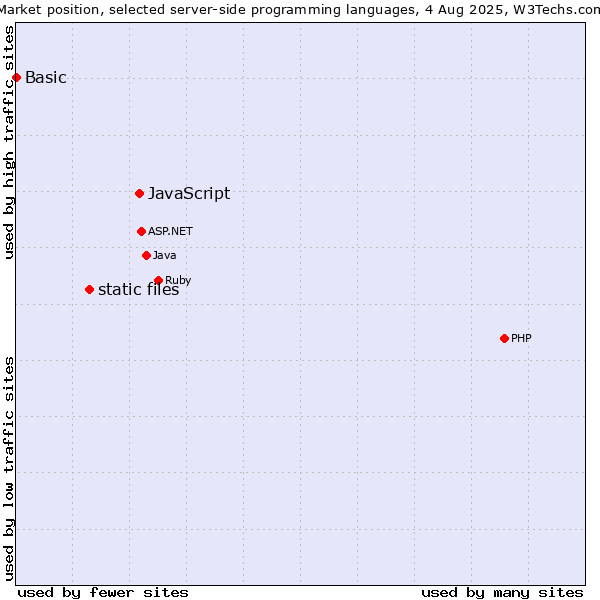 Market position of JavaScript vs. static files vs. Basic