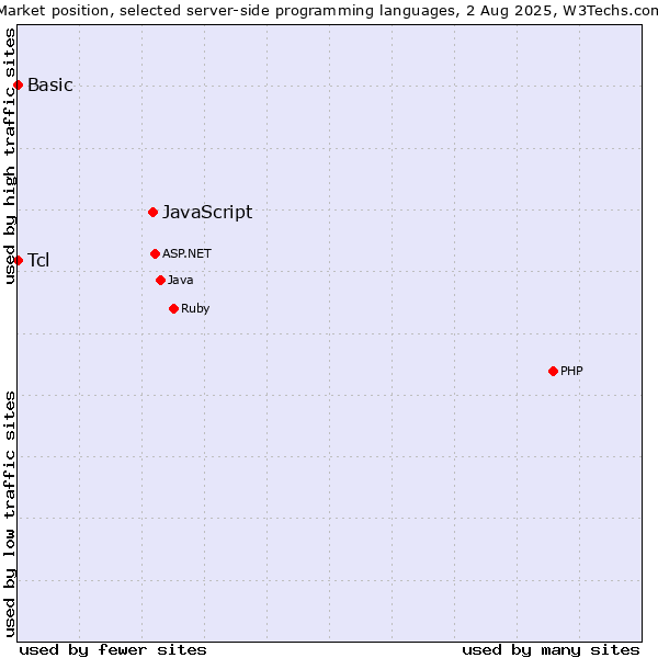 Market position of JavaScript vs. Tcl vs. Basic