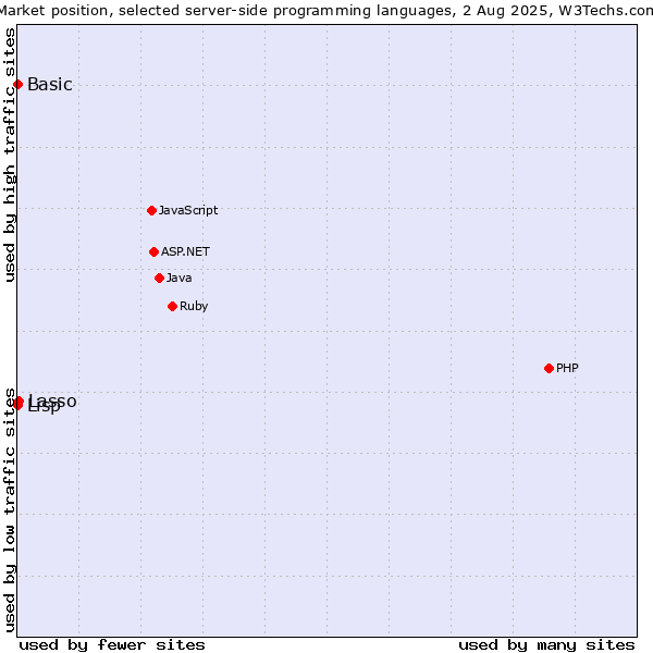 Market position of Lasso vs. Lisp vs. Basic