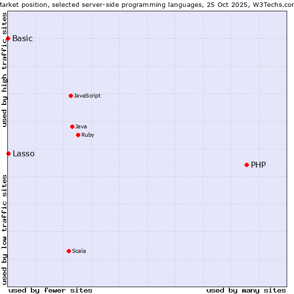 Market position of PHP vs. Lasso vs. Basic