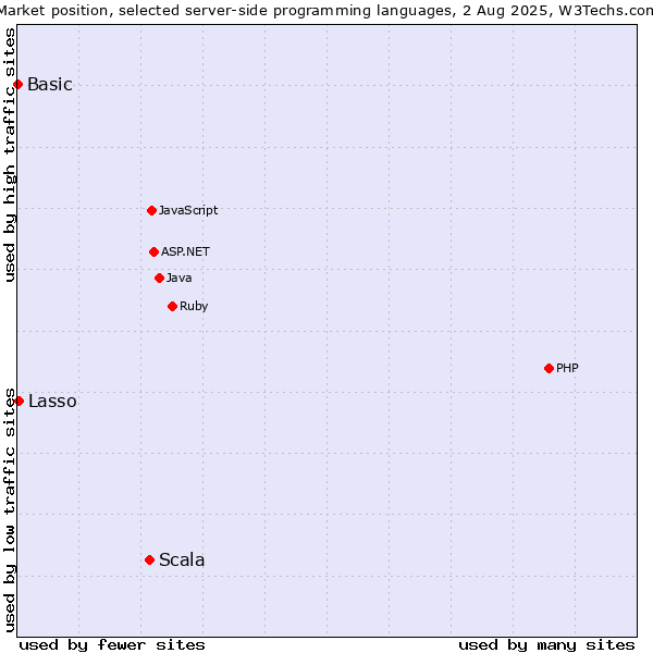 Market position of Scala vs. Lasso vs. Basic