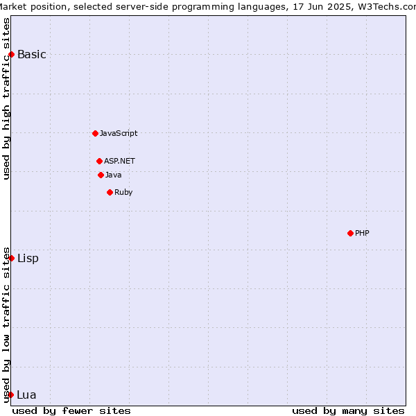 Market position of Lisp vs. Basic vs. Lua