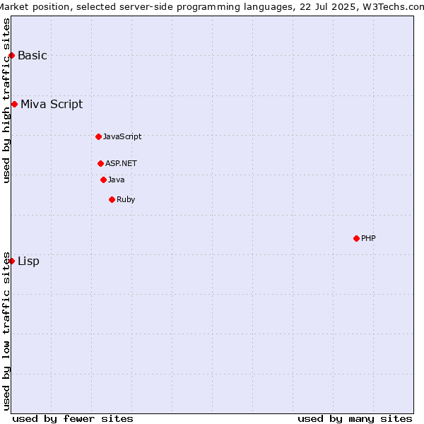 Market position of Miva Script vs. Lisp vs. Basic