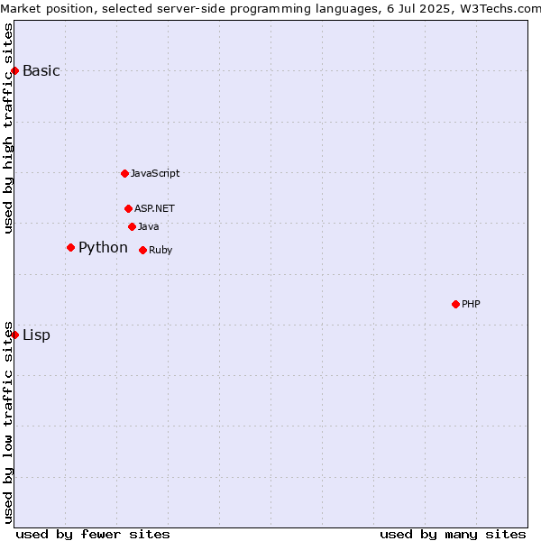 Market position of Python vs. Lisp vs. Basic