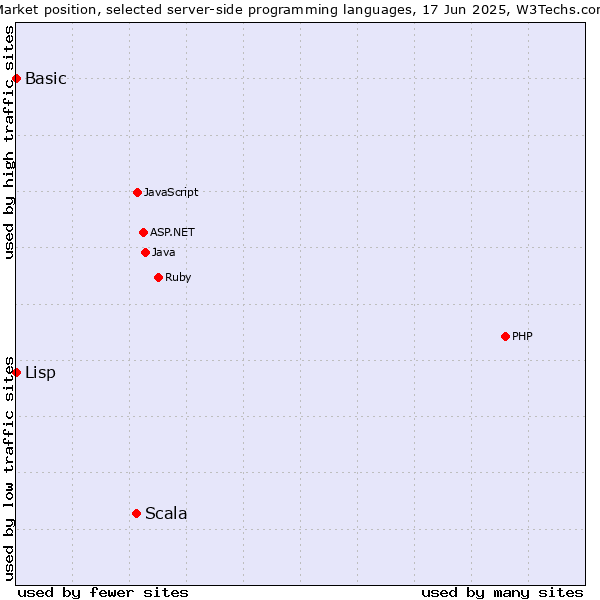 Market position of Scala vs. Lisp vs. Basic