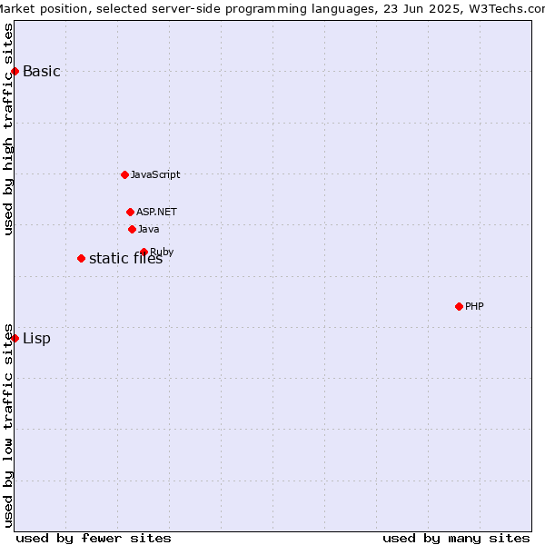 Market position of static files vs. Lisp vs. Basic