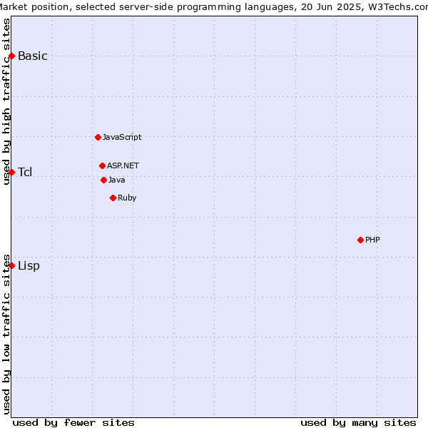 Market position of Tcl vs. Lisp vs. Basic