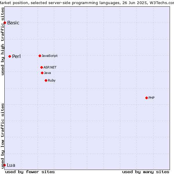 Market position of Perl vs. Basic vs. Lua