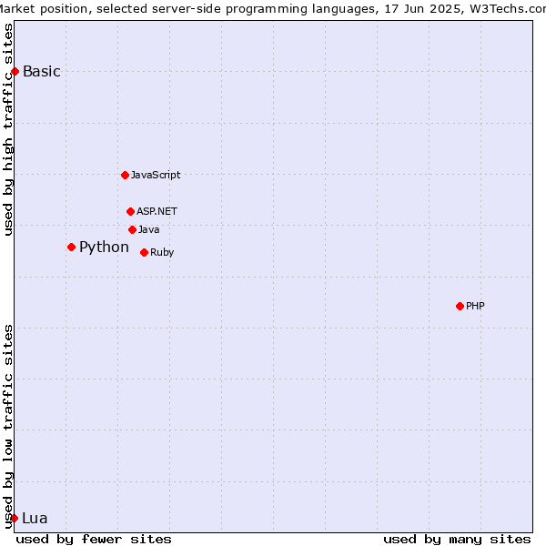 Market position of Python vs. Basic vs. Lua