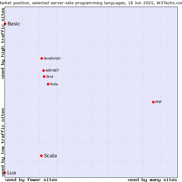 Market position of Scala vs. Basic vs. Lua