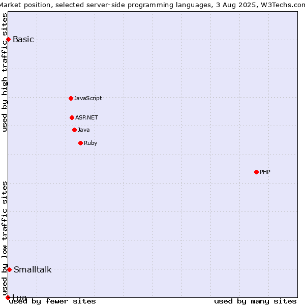 Market position of Smalltalk vs. Basic vs. Lua