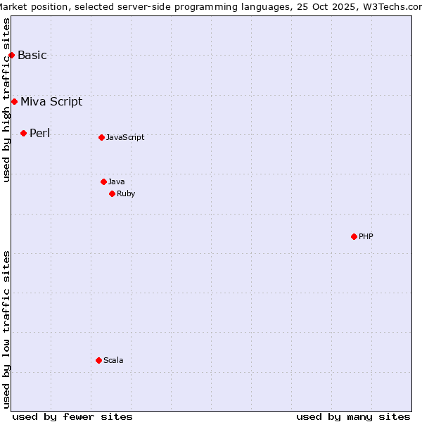 Market position of Perl vs. Miva Script vs. Basic