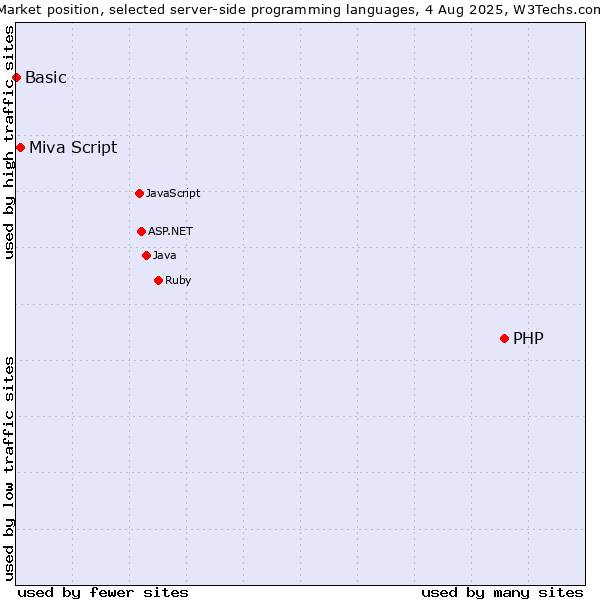 Market position of PHP vs. Miva Script vs. Basic