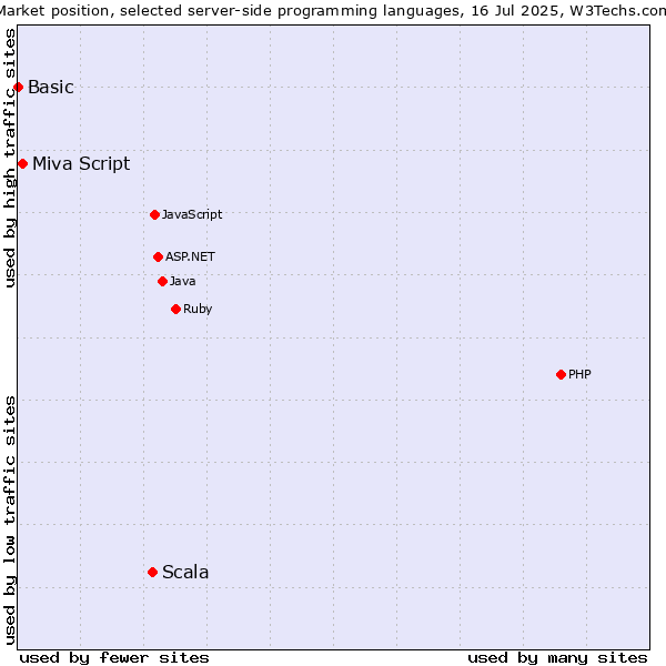 Market position of Scala vs. Miva Script vs. Basic