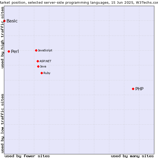 Market position of PHP vs. Perl vs. Basic
