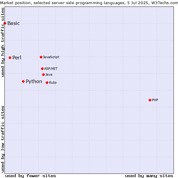 Market position of Python vs. Perl vs. Basic