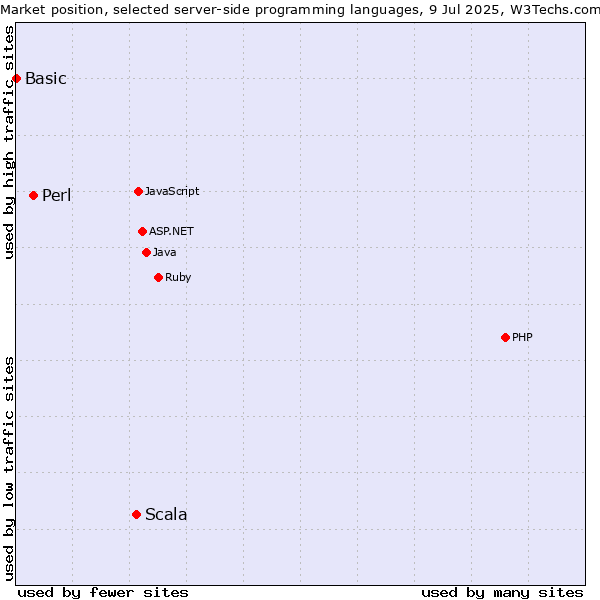 Market position of Scala vs. Perl vs. Basic