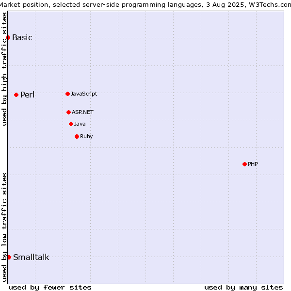 Market position of Perl vs. Smalltalk vs. Basic