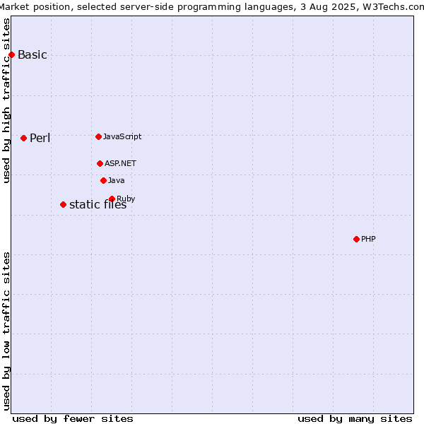 Market position of static files vs. Perl vs. Basic