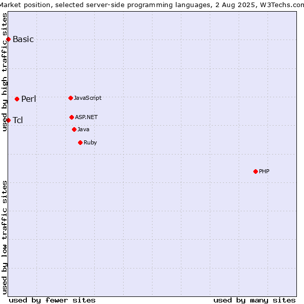 Market position of Perl vs. Tcl vs. Basic