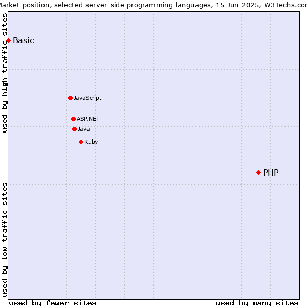 Market position of PHP vs. Basic