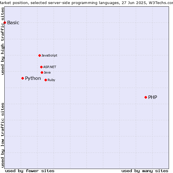 Market position of PHP vs. Python vs. Basic