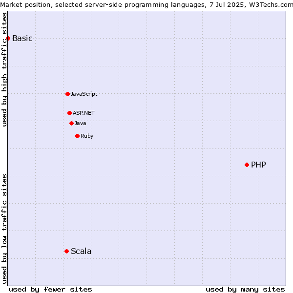 Market position of PHP vs. Scala vs. Basic