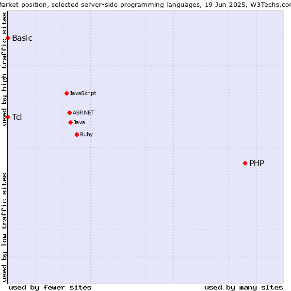 Market position of PHP vs. Tcl vs. Basic
