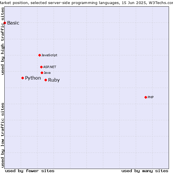 Market position of Ruby vs. Python vs. Basic