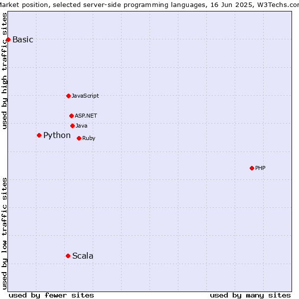Market position of Scala vs. Python vs. Basic