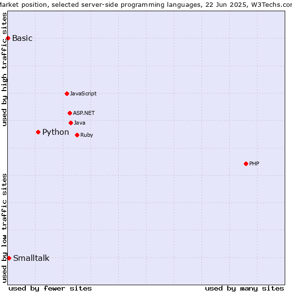 Market position of Python vs. Smalltalk vs. Basic