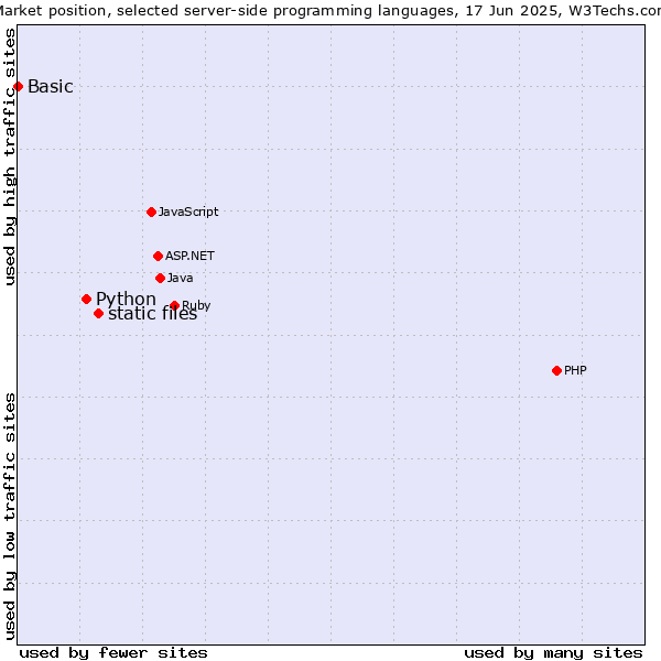 Market position of static files vs. Python vs. Basic