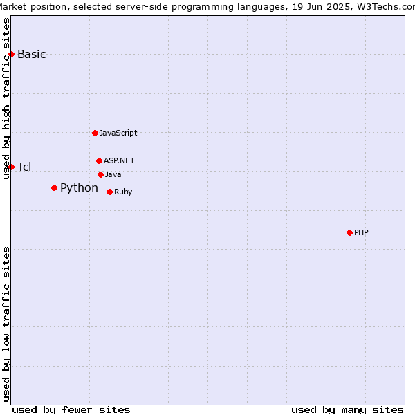 Market position of Python vs. Tcl vs. Basic