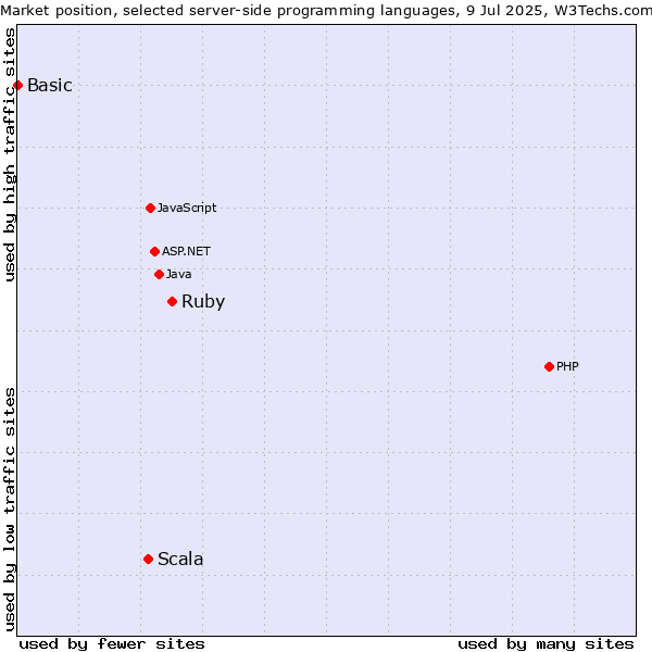Market position of Ruby vs. Scala vs. Basic