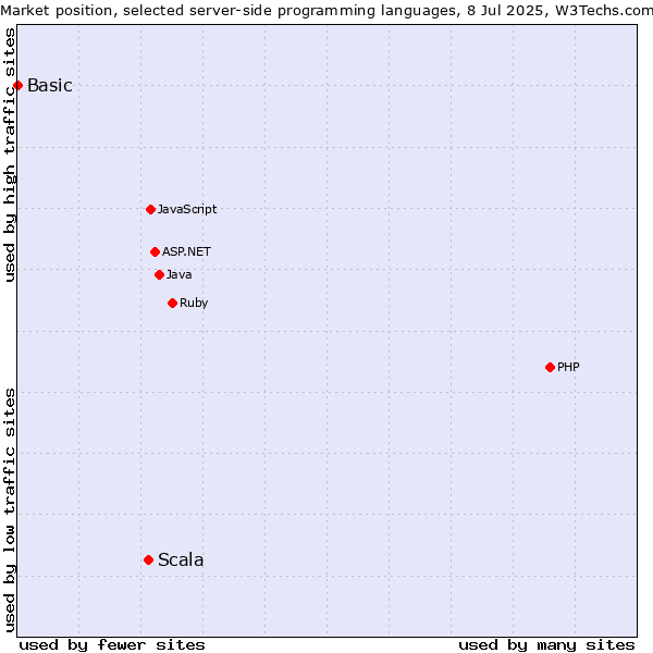 Market position of Scala vs. Basic
