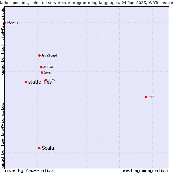 Market position of Scala vs. static files vs. Basic