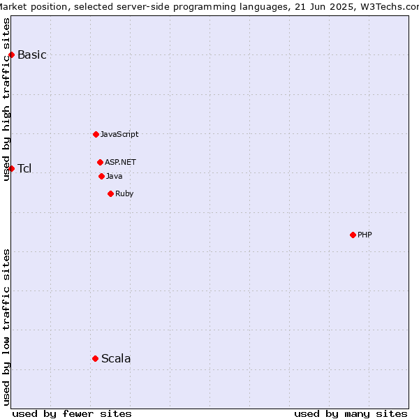 Market position of Scala vs. Tcl vs. Basic